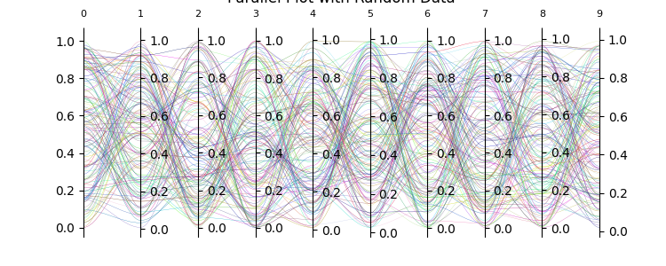 Parallel Plot with Random Data